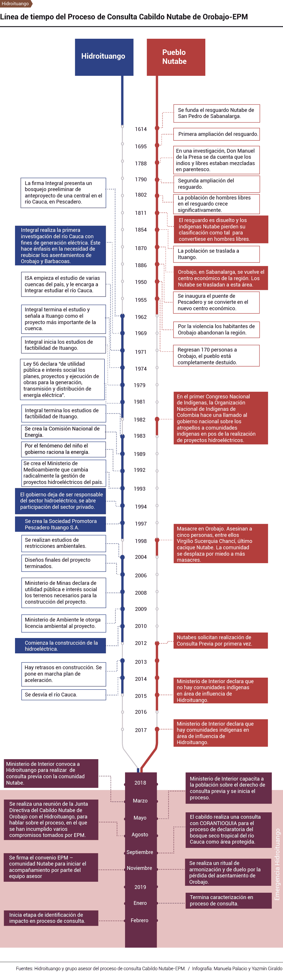 Línea de tiempo: indígenas nutabe e Hidroituango – Infografía