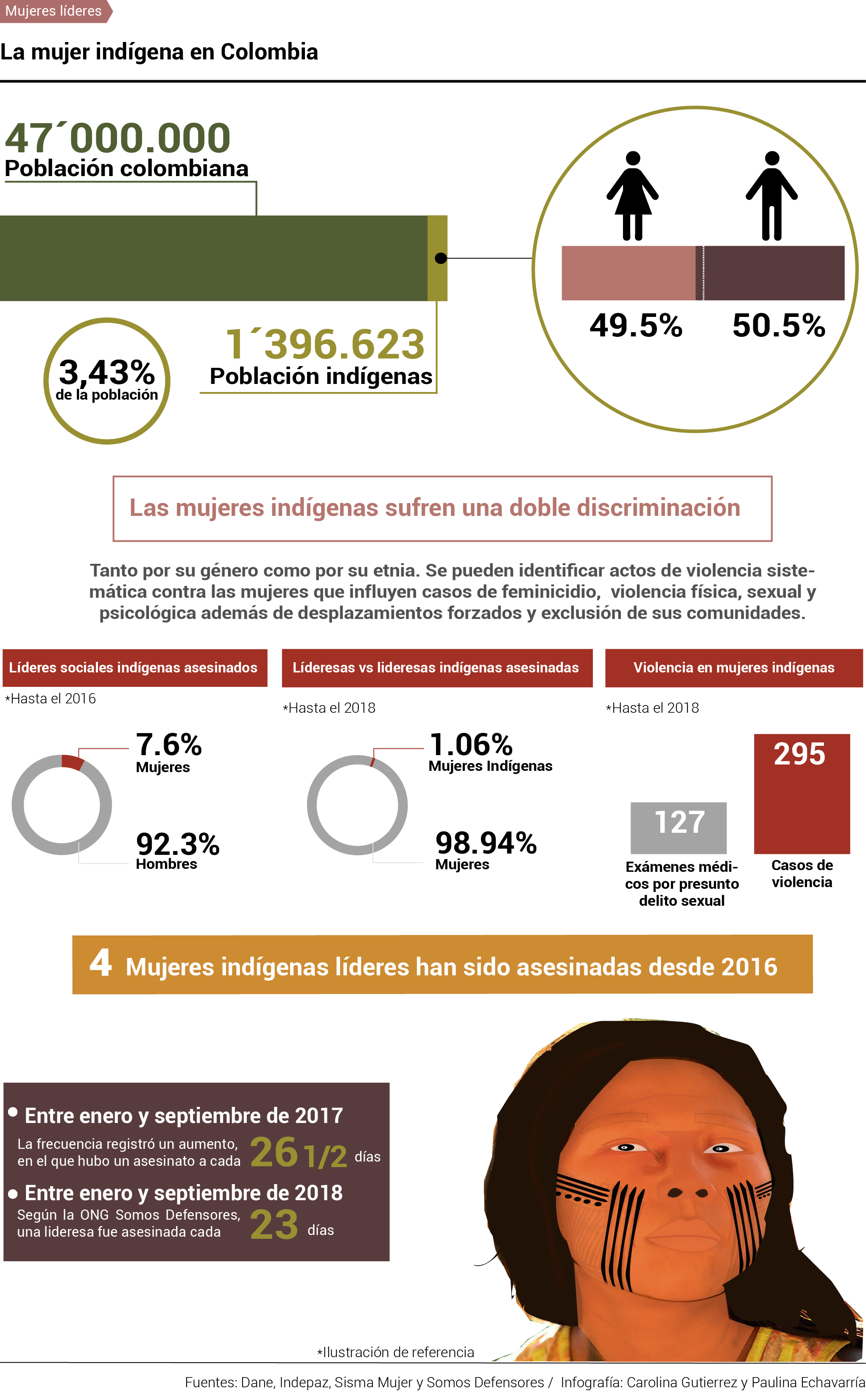 La carga de las indígenas, género y etnia – Infográfico