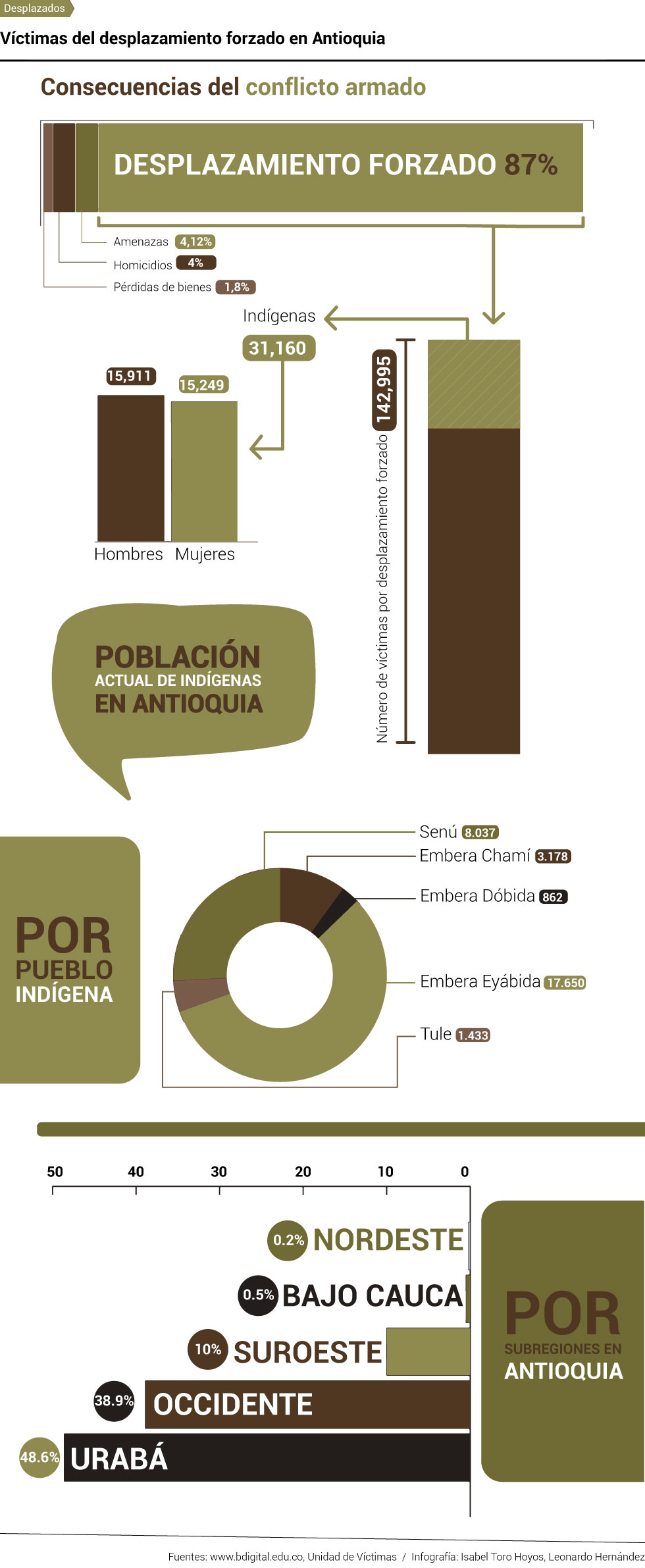 Víctimas del desplazamiento forzado en Antioquia – Infografía – Leonardo e Isabel