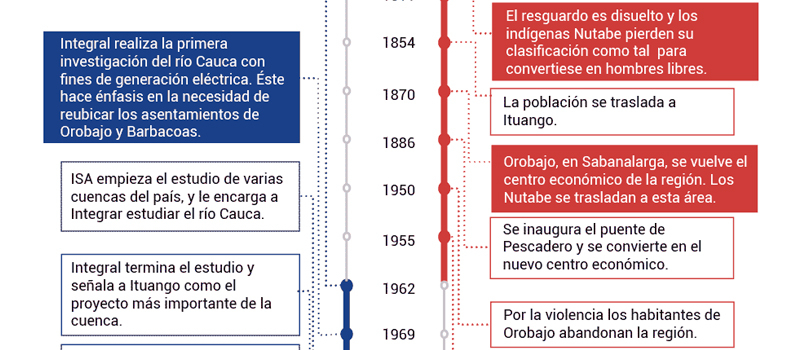 Sección Hidroituango: el renacer de una comunidad “extinta”